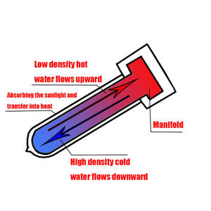 Tube à vide solaire tube sous vide solaire pour capteur solaire tube en verre à haute teneur en borosilicate 3.3 - Product Image 6