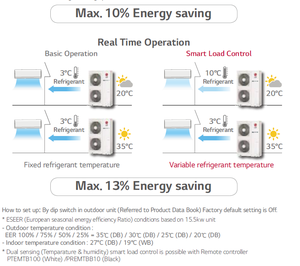เครื่องปรับอากาศแบบแยกส่วนมินิ VRF ดูอัลอินเวอร์เตอร์ 3 แรงม้า 5 แรงม้า 8 แรงม้า สำหรับบ้าน ระบบ LG MULTI V S VRF ประสิทธิภาพสูง - Product Image 3