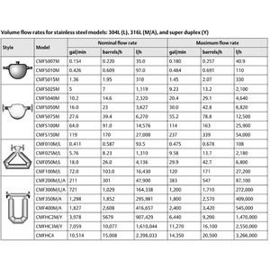 เครื่องวัดความเร็วแบบคอริโอลิส รุ่นใหม่และของแท้ CMF100M CMF100MA30N2BAEZZZ DN25 CMF100M ของแท้ CMF010 CMF025 CMF050 CMF300 Motion Corio - Product Image 6