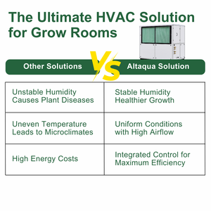 Sistema de <span class=keywords><strong>Aire</strong></span> <span class=keywords><strong>Acondicionado</strong></span> para Techo Altaqua con Control de Temperatura y Humedad para Invernaderos, Cultivos Hidropónicos y Cuartos de Cultivo - Product Image 5