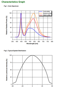 Venta caliente SEOULs SZ5-M3-WX-C8-E1A3000 80CRI 2,81 V 2W 3000K 4000K 6000K LED de cerámica de alta potencia 3535 - Product Image 5