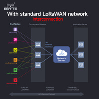 EBYTE ODM E870 O Series LoRaWAN Gateway grado industrial multicanal inalámbrico Gateway Half-duplex LoRa 470/868/915MHz 27dBm 3km