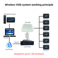 Système de divertissement vidéo pour bus Android HD avec écran tactile pour passagers, lecteur VOD, films, musique et média TV pour sièges arrière