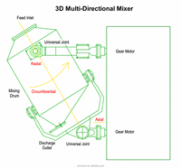 Mélangeur planétaire ZLU avec moteur AC et engrenages, capacité 10L, mouvement multidirectionnel 3D, machine de mélange pour la transformation des aliments et des poudres