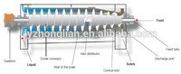 Dukungan Teknis untuk Decanter Centrifuge untuk Pengolahan Darah dengan Komponen Inti Mangkuk yang Tahan Lama, Separator Centrifuge Minyak Limbah