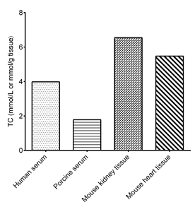 Kit de dosage colorimétrique du cholestérol total (TC) (méthode <span class=keywords><strong>COD</strong></span>-PAP à réactif unique) - Product Image 1