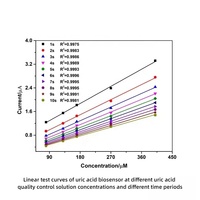 Biosensor electroquímico UA Sensor de ácido úrico