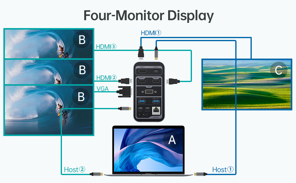 USB C Docking Station CHOETECH 15 in 1 Docking Station Quadruple Displays with 100W PD Input 4K HD VGA 4 USB-A USB-C Ethernet