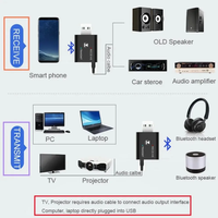 2-in-1 USB-adapter 5.0 transmissie voor computer, tv, laptop, luidsprekeradapter, draadloze ontvanger