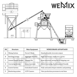 HZS25 WEMIX <b>Small</b> Concrete Batching Plant Production Line 25m/h Electric China Construction Equipment <b>Cement</b> <b>Mixer</b> Machine - Product Image 4