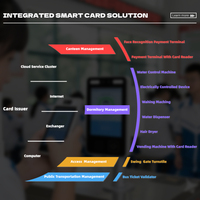 Sistema de Gestión de Comedores con Tarjeta Inteligente Integrada, Caja Registradora Integrada POS, Sistema de Pago sin Efectivo para Campus