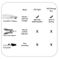 Tondeuse à ongles pour animaux de compagnie, Kit de toilettage professionnel, pour chiens, avec lumières LED