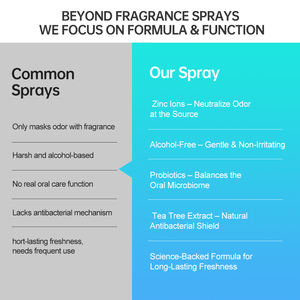 OEM Personalizado Natural Longa Duração Respiração Névoa Oral <span class=keywords><strong>Spray</strong></span> Respiração Refrescador - Product Image 3