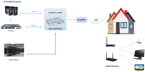 Euro-Docsis 16*4 CMTS Intérieur Docsis 3.0 <span class=keywords><strong>IPTV</strong></span> Headend Mini Cmts Ethernet sur câble coaxial pour hôtels et bâtiments <span class=keywords><strong>IPTV</strong></span> - Product Image 4