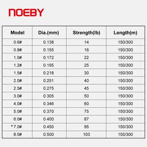 Noeby 150เมตร8ถัก100% จากญี่ปุ่นสายเบ็ด PE แบบถัก - Product Image 2