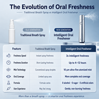 Luxsmile Electro Air Fresh Antibactérien Probiotique Portable Bad Kissing Rafraîchissant Rafraîchissant Pour L'haleine Pulvérisation Électronique Bouche