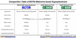 Superplastificante de alta gama, superplastificante de melamina sulfonada, superplastificante de melamina-formaldehído (SMF) para yeso - Product Image 5