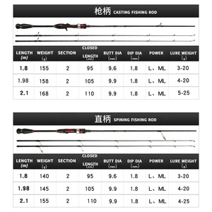 ODM pas cher L ML <span class=keywords><strong>Double</strong></span> pointes 2 sections Portable coulée filature <span class=keywords><strong>noir</strong></span> usine approvisionnement direct truite canne à pêche pour rivière - Product Image 2