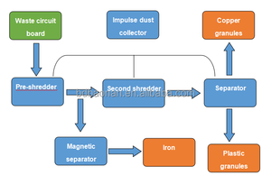โรงงานรีไซเคิลขยะอิเล็กทรอนิกส์สำหรับตู้เย็นเครื่องใช้ไฟฟ้าขนาดเล็กและ<span class=keywords><strong>เศษ</strong></span>ขยะอิเล็กทรอนิกส์แบบกำหนดเอง - Product Image 6