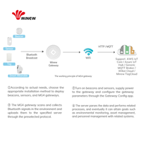Balise de numérisation BLE 5.0 rechargeable, capteur iBeacon, récepteur sans fil, passerelle intelligente Bluetooth WiFi IoT, hub de périphériques