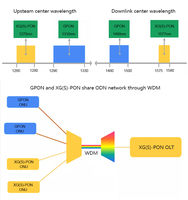 Amplificateur optique à fibre Wolck 16 32 64 ports XGPON WDM Combo PON 1270 1577nm XG(S)PON 16/32/64 ports XGSPON EDFA