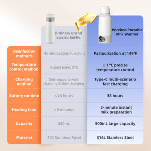 Draadloze elektrische draagbare 500ml USB-waterkoker pasteurisatie 316L roestvrij staal babyvoeding melkwarmer voor reizen, thuis en hotel - Product Image 6