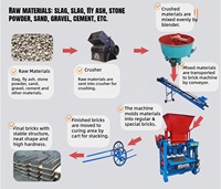 Machine à fabriquer des briques multifonctionnelle et polyvalente, machine à fabriquer des blocs creux, produit divers types de blocs et de briques, machine à fabriquer des briques écologiques