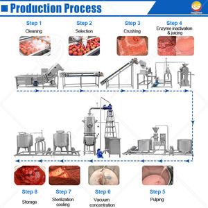 Ligne de production industrielle de tomates en conserve ORME, machine à faire de la purée de tomates, machine à faire de la sauce tomate, prix - Product Image 3