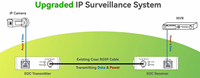 Convertidor POE sobre Cable Coaxial (EOC), IP sobre Coaxial, Transmisión de Datos y Energía de hasta 600 Metros a través de Cable Coaxial RG59 Estándar para Analógico a IP