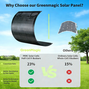 Panneau solaire flexible Alecter Solar APH-P139 100W 12V 23% d'efficacité, ultra-fin, ultra-léger, hors réseau, pour marine, camping-car, cabine, fourgonnette - Product Image 5