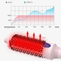 ZEXI Peigne Coiffant Bouclant Fluffy, 5 Températures et Contrôle à un Clic pour Usage Domestique