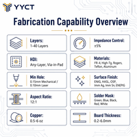 Fabricant de circuits imprimés multicouches (PCB) SMT, fabricant de prototypes rapides, fournisseur d'assemblage rapide