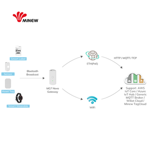 เกตเวย์อัจฉริยะตั้งโปรแกรมได้มินิอีเธอร์เน็ต MG7มินิอีเธอร์เน็ต POE Wi-Fi เกตเวย์อุตสาหกรรมอัจฉริยะพร้อมชิปเซ็ต Esp32 - Product Image 6