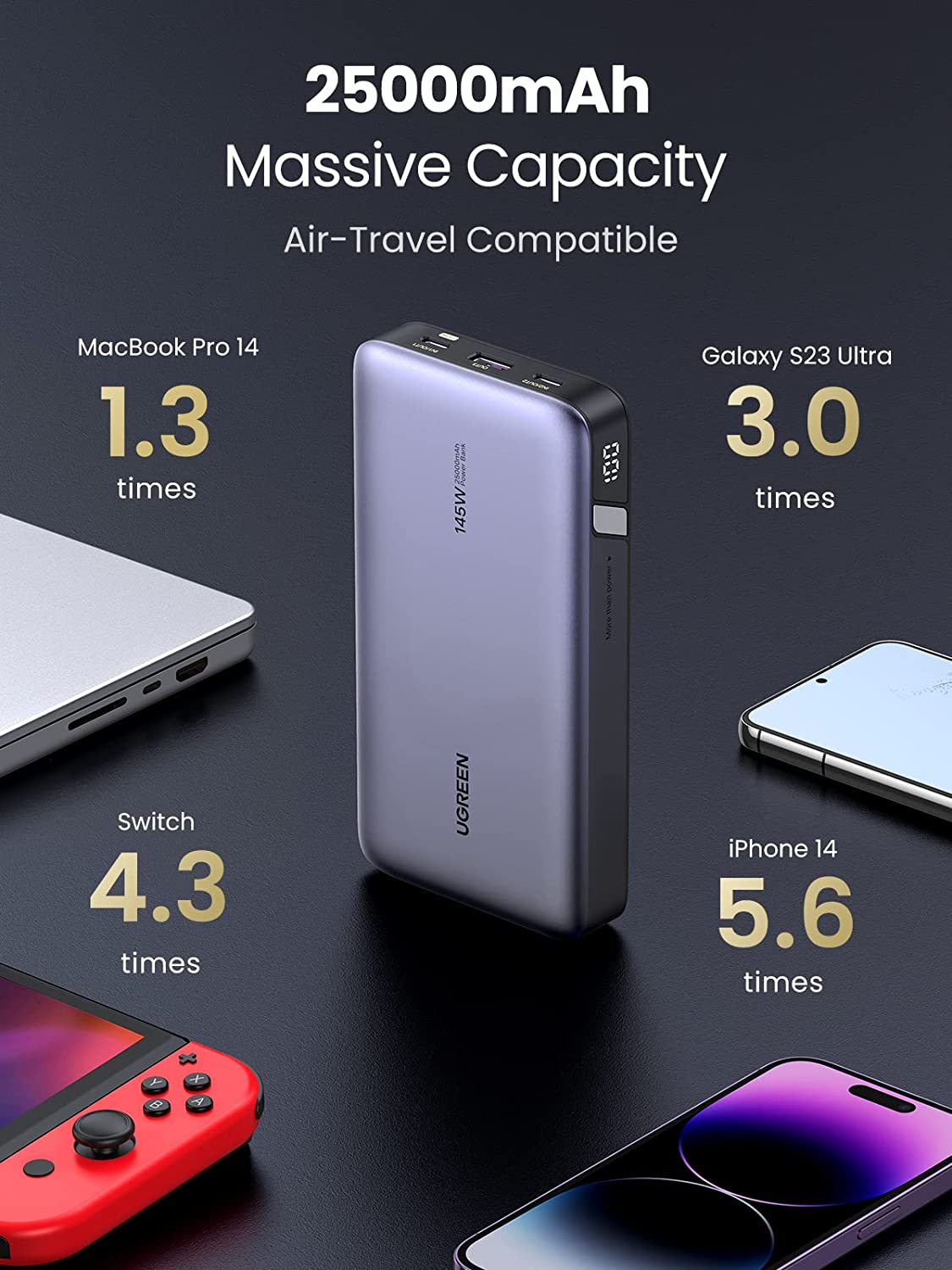 UGREEN145Wパワーバンク25000mAhポータブル充電器USBC3ポートPD3
