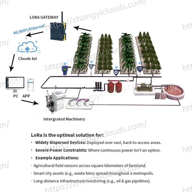 Clouds Wireless LoRa Pressure Transmitter for Smart Agriculture Irrigation System Real Time IoT Communication Networking