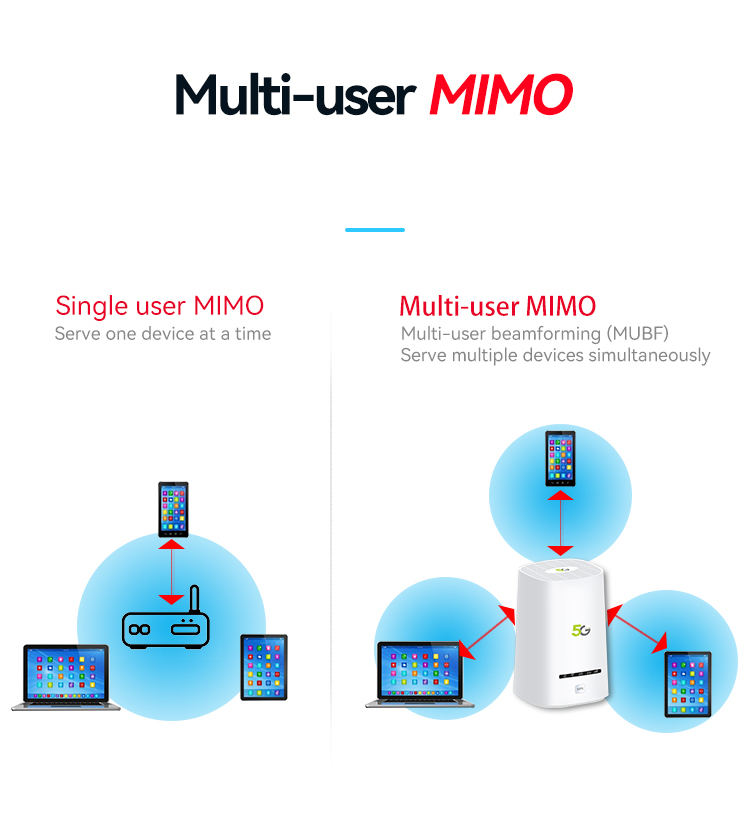 इंडोर CPE 5G वायरलेस राउटर तेज़ और अधिक स्थिर 5G मॉडेम 4