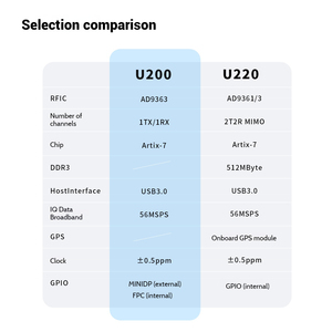 ไมโครเฟส SDR ซอฟต์แวร์วิทยุ AD9361 AD9363สเปกตรัมคณะกรรมการพัฒนาสัญญาณดาวเทียมตรวจจับคลื่นความถี่ U200 SBC - Product Image 6