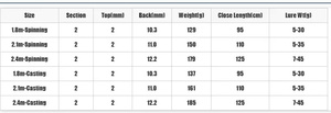 1.8m 2.1m 2.4m Spinning 2 cannes M/MH Baitcasting <span class=keywords><strong>canne</strong></span> <span class=keywords><strong>à</strong></span> <span class=keywords><strong>pêche</strong></span> en carbone OEM <span class=keywords><strong>canne</strong></span> <span class=keywords><strong>à</strong></span> <span class=keywords><strong>pêche</strong></span> au leurre <span class=keywords><strong>haut</strong></span> <span class=keywords><strong>de</strong></span> <span class=keywords><strong>gamme</strong></span> pour bar, vente en gros - Product Image 6