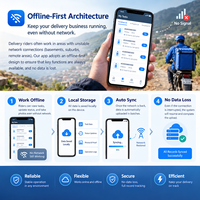 Múltiples Tipos de Software de Entrega Comercial Adecuado para Diferentes Sistemas de Gestión de Entrega de Productos y Servicios