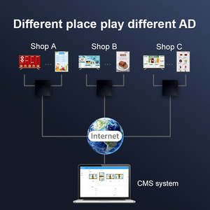 กล่องเครื่องเล่นสื่อโฆษณา จอแสดงผลเชิงพาณิชย์ ระบบแอนดรอยด์ 7.1 รองรับความละเอียด 4K แบ่งหน้าจอได้ พร้อมรีโมท กล่องป้ายดิจิทัล (YM06 / 2+16G) - Product Image 6