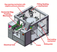 Machine automatique de remplissage et de scellage à 4 stations pour sachets préformés Doypack et sachets stand-up, pour sucre et mélange de noix