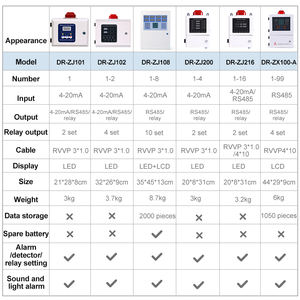 <span class=keywords><strong>DR</strong></span> ZX100-A 99 канальный газовый контроллер горючих токсичных газов с выходом сигнала RS485 для промышленного лабораторного использования - Product Image 4