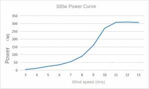 ระบบกังหันลม 300W สำหรับไฟถนนและสถานีฐานสัญญาณกล้องวงจรปิด ใช้พลังงานแสงอาทิตย์ - Product Image 5