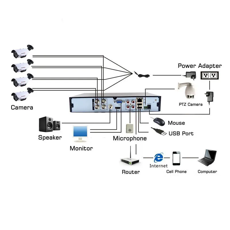 CCTV system 4/8/16/32/64/128 channels with NVR DVR and switch security system comply with the accessories kits system