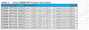 10 Gigabit Ethernet CWDM 10g 1510nm 40km SFP + CWDM-SFP-10G-1510 SFP modülü