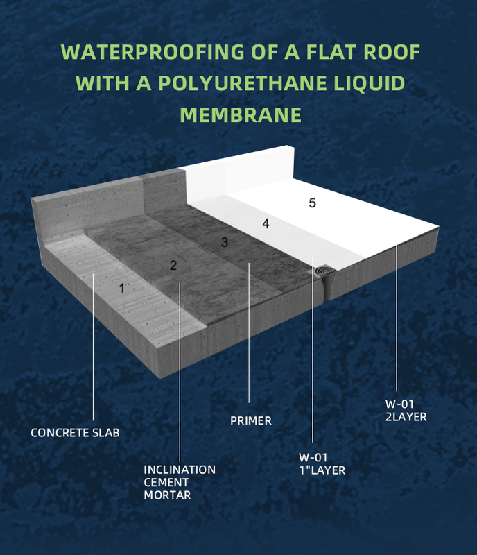Moisture Curing Polyurethane Waterproof Coating for