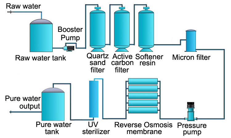 Stainless Steel 500lph Drinking Water Treatment System With 4040 Membrane