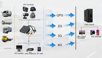 Mini 4ch véhicule Gps suivi 4 canaux système de caméra Dvr 3g 4g Mdvr camion 4 canaux carte Sd Dvr Mobile Mdvr