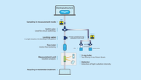 Sistem Pemantauan Online Solusi Elektroplating Multi-Saluran Lanscientific In-flowX
