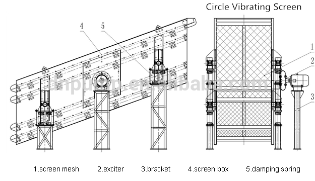 Round Ultrasonic Sand Vibrating Screening Machine 18.5Kw 3YK1848 With Mn Steel Net